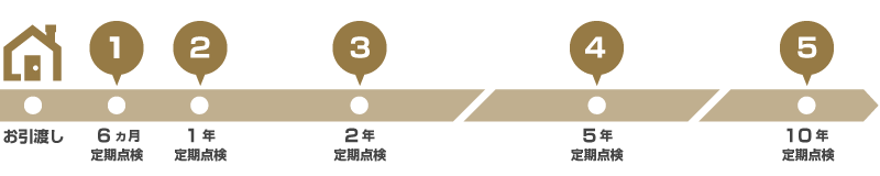 点検スケジュール